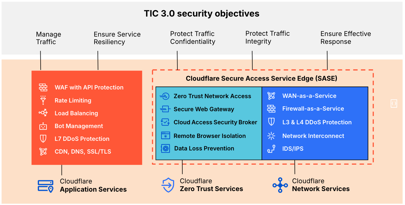Cloudflare for government - Diagram