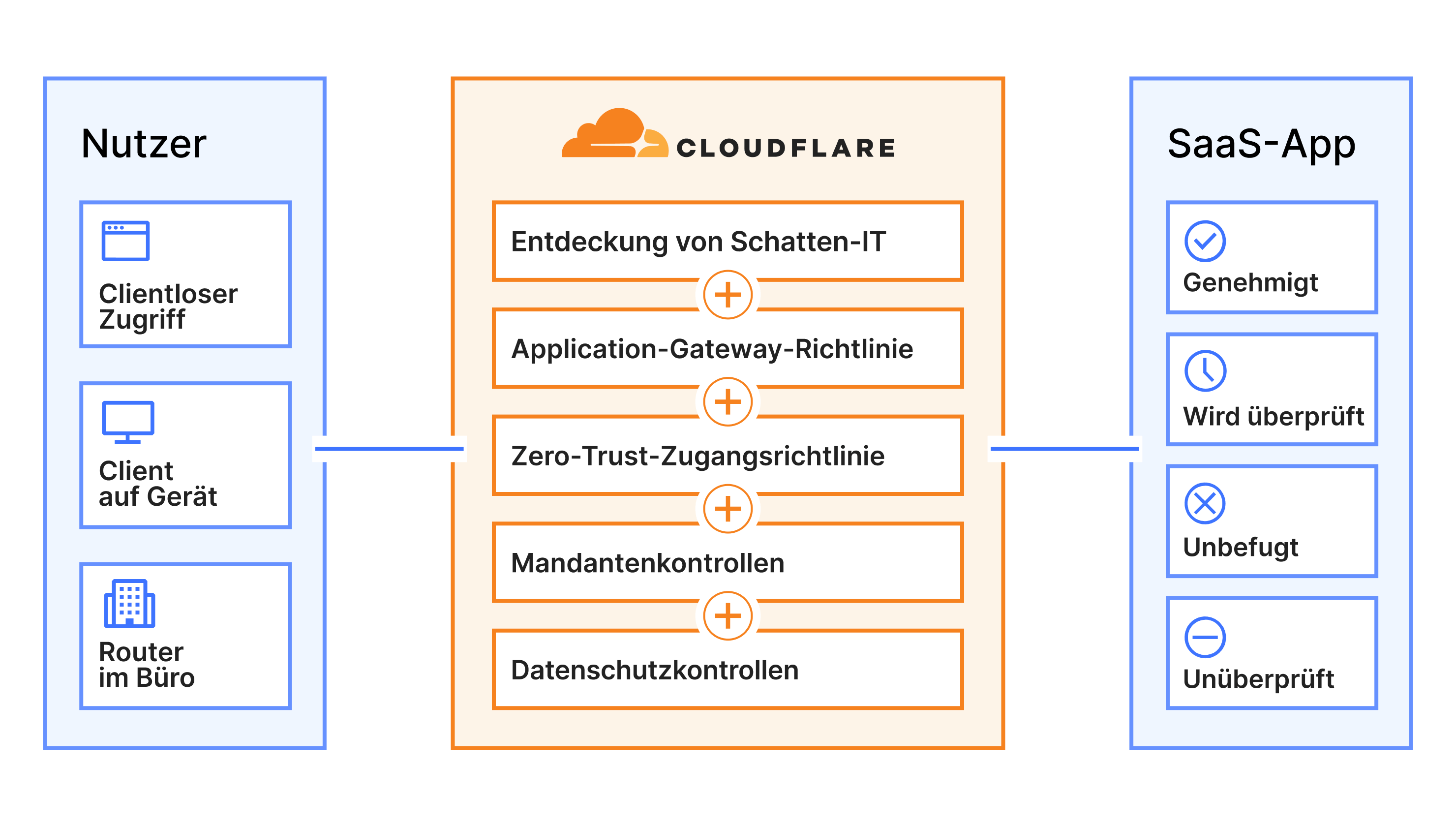 Diagramm einer sicheren SaaS-Anwendung, das die Vorteile für Kunden durch die Nutzung von Cloudflare und der SaaS-App aufzeigt.
