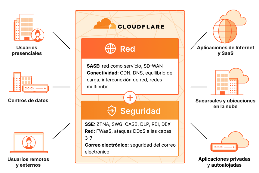 Modernizar las redes - Diagrama de cómo funciona