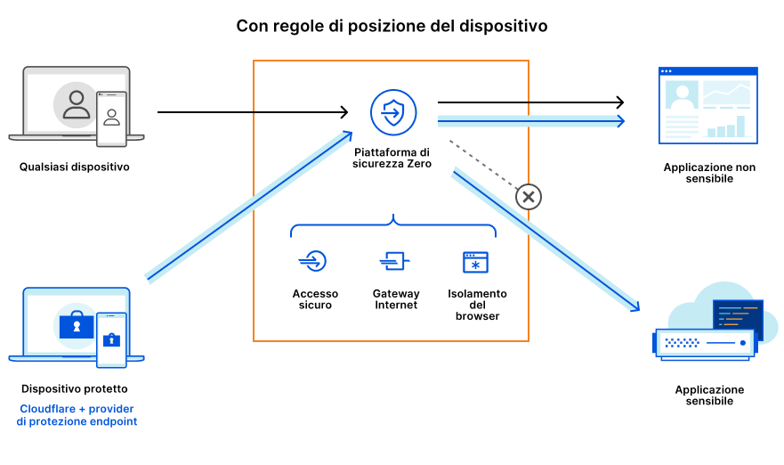 Illustrazione delle regole di posizione del dispositivo